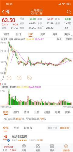對比最近新股上市,上海瀚訊各方面不及宇瞳都上98.99元。各位中簽的幸運(yùn)兒珍惜宇