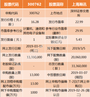3月5日新股申購(gòu)交易提示 上海瀚訊(300762)明日申購(gòu)