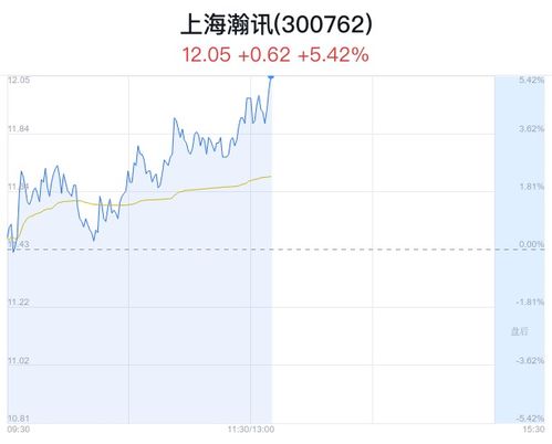 上海瀚訊盤中大漲5.42%，股價(jià)創(chuàng)近一月新高